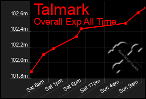 Total Graph of Talmark