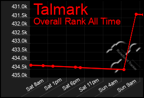 Total Graph of Talmark
