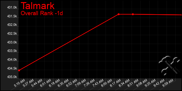 Last 24 Hours Graph of Talmark