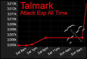 Total Graph of Talmark