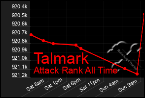 Total Graph of Talmark
