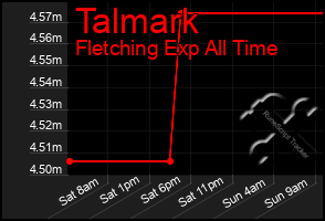 Total Graph of Talmark