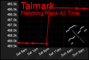 Total Graph of Talmark