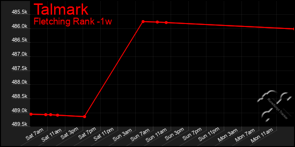 Last 7 Days Graph of Talmark