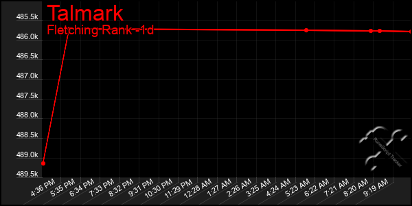 Last 24 Hours Graph of Talmark