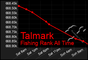 Total Graph of Talmark