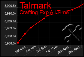 Total Graph of Talmark
