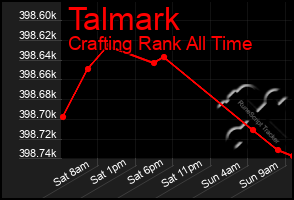 Total Graph of Talmark