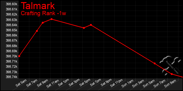Last 7 Days Graph of Talmark