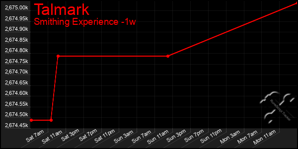 Last 7 Days Graph of Talmark