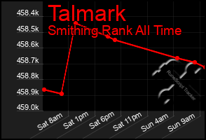 Total Graph of Talmark