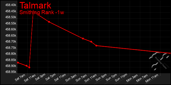Last 7 Days Graph of Talmark