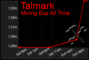 Total Graph of Talmark
