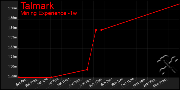 Last 7 Days Graph of Talmark
