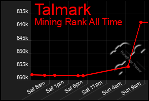 Total Graph of Talmark