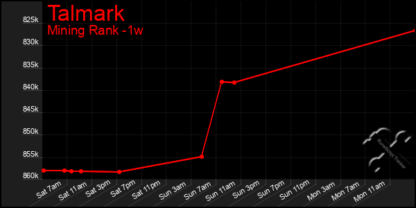 Last 7 Days Graph of Talmark