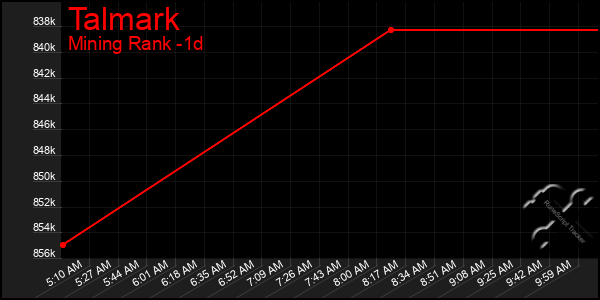 Last 24 Hours Graph of Talmark