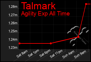 Total Graph of Talmark
