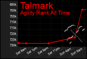 Total Graph of Talmark