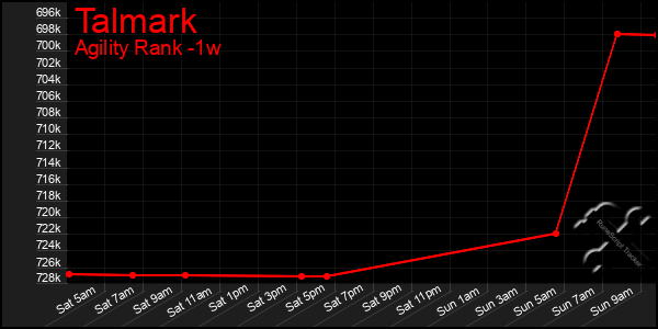 Last 7 Days Graph of Talmark