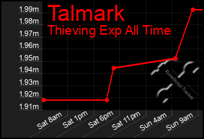 Total Graph of Talmark