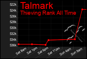 Total Graph of Talmark