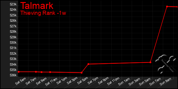 Last 7 Days Graph of Talmark