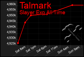 Total Graph of Talmark