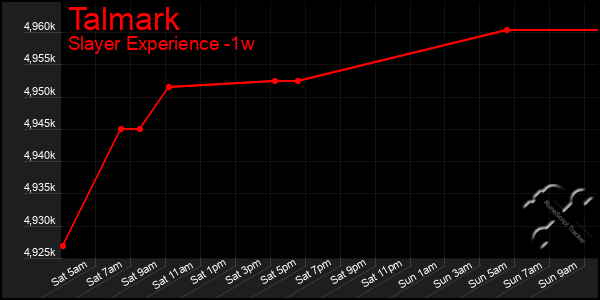 Last 7 Days Graph of Talmark