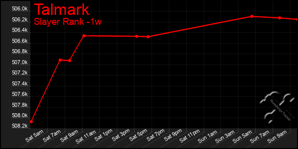 Last 7 Days Graph of Talmark