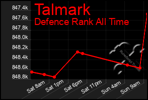 Total Graph of Talmark