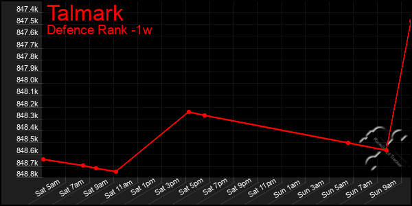 Last 7 Days Graph of Talmark
