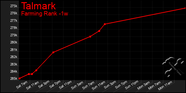 Last 7 Days Graph of Talmark