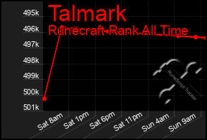 Total Graph of Talmark