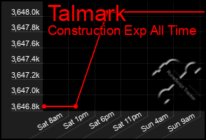 Total Graph of Talmark