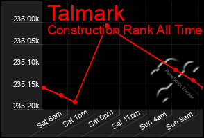 Total Graph of Talmark