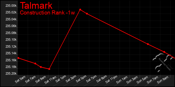 Last 7 Days Graph of Talmark