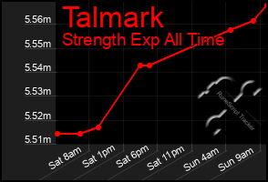 Total Graph of Talmark
