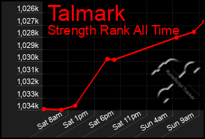 Total Graph of Talmark