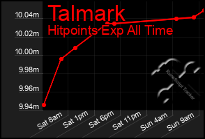 Total Graph of Talmark