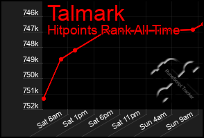 Total Graph of Talmark