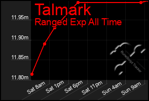 Total Graph of Talmark