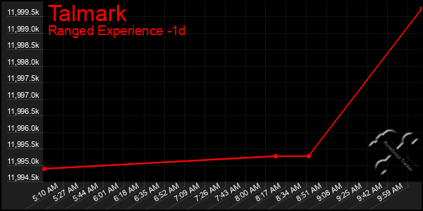Last 24 Hours Graph of Talmark