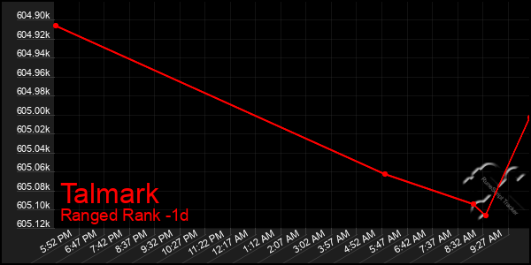 Last 24 Hours Graph of Talmark