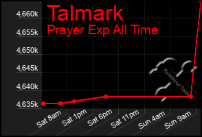 Total Graph of Talmark