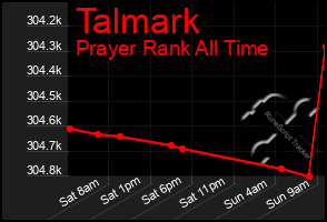 Total Graph of Talmark