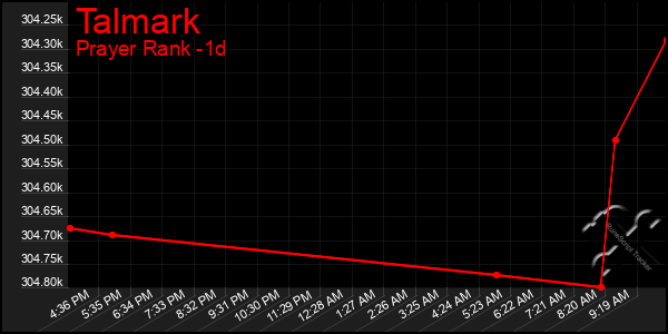 Last 24 Hours Graph of Talmark