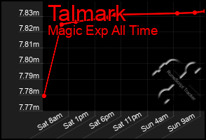 Total Graph of Talmark