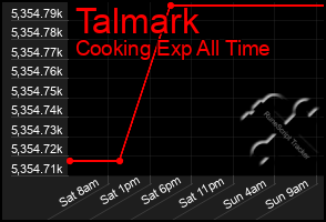 Total Graph of Talmark