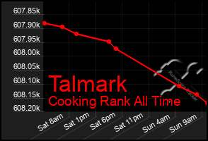 Total Graph of Talmark